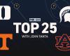 College basketball rankings: Auburn stays at top, Duke close behind - chof 360 news