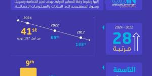 متخطية 28 مرتبة.. المملكة تحقق تقدمًا بارزًا في تقرير "البيانات المفتوحة" العالمي - شوف 360 الإخباري