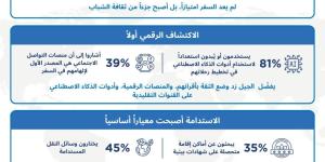 وفقاً لبحث استطلاعي أجرته مجموعة ويندام ..الشباب السعودي يقود تنمية قطاع السياحة الداخلية في المملكة - شوف 360 الإخباري