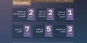دولة العام.. المملكة الأولى عالميًّا في نمو الابتكار والشركات التقنية - شوف 360 الإخباري