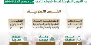 جامعة أم القرى تُعلن الفرص التطوعية لخدمة الحجاج.. رابط التقديم - شوف 360 الإخباري