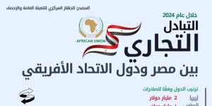 الإحصاء: 4.7% ارتفاعًا في الصادرات المصرية إلى دول الاتحاد الإفريقى خلال عام 2024 - شوف 360 الإخباري