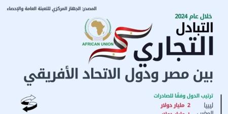 الإحصاء: 4.7% ارتفاعًا في الصادرات المصرية إلى دول الاتحاد الإفريقى خلال عام 2024 - شوف 360 الإخباري