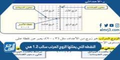 النقطه التي يمثلها الزوج المرتب سالب 1.2 هي