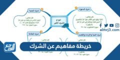خريطة مفاهيم عن الشرك جاهزة للطباعة
