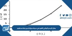 يمثل الرسم البياني التغير في سرعة سيارة تسير بخط مستقيم