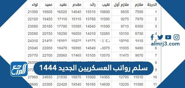 سلم رواتب العسكريين الجديد 1446 بالبدلات العسكرية